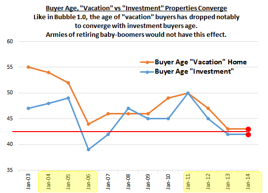 AGE VACATION VS INVEST HOMES