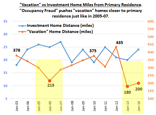 VACATION HOME VS INVESTMENT HOME DISTANCE TO PRIMARY